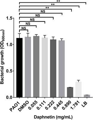 Effects of daphnetin on biofilm formation and motility of pseudomonas aeruginosa